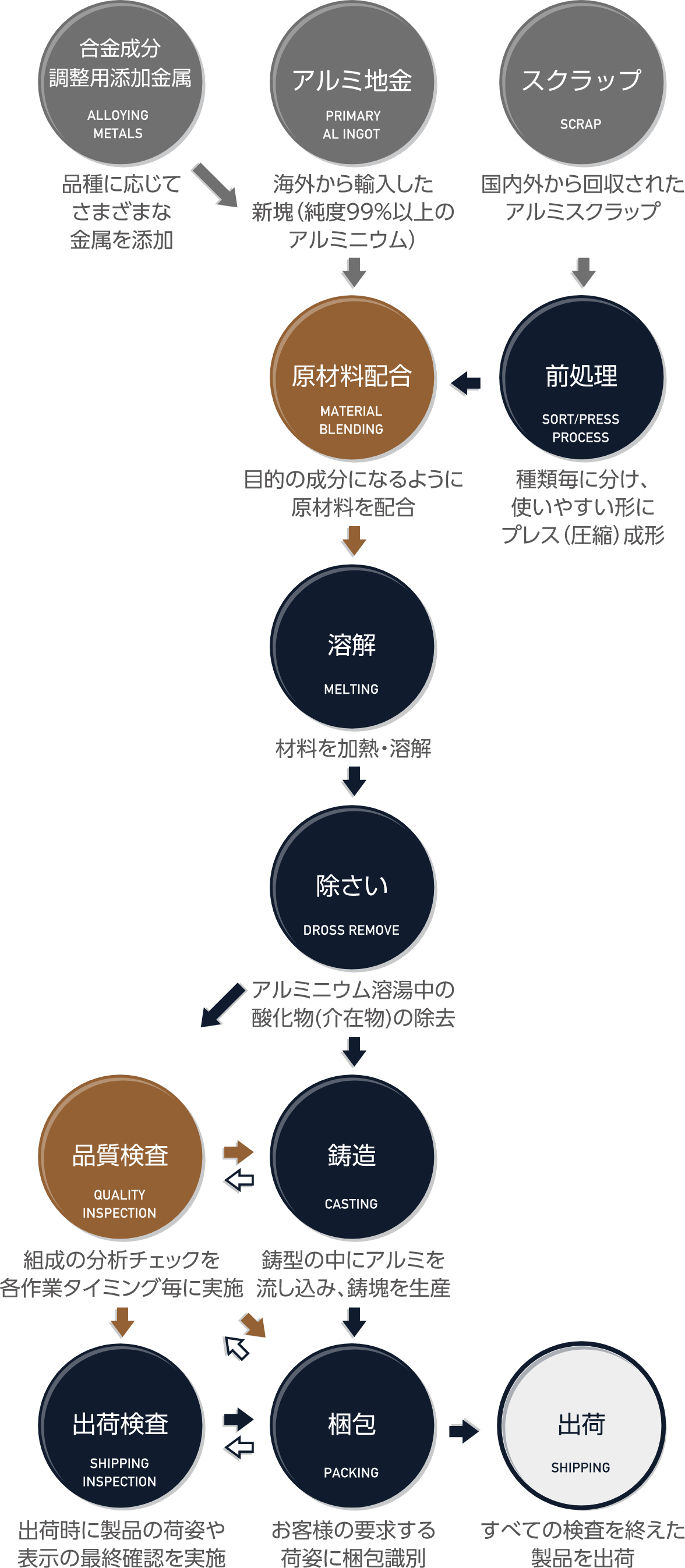 アルミ缶リサイクルの流れ