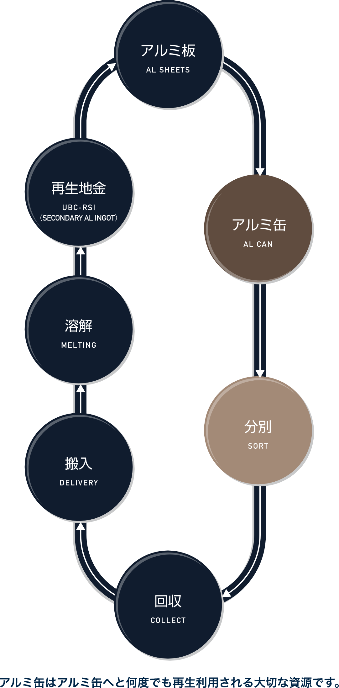 アルミ缶リサイクルの流れ